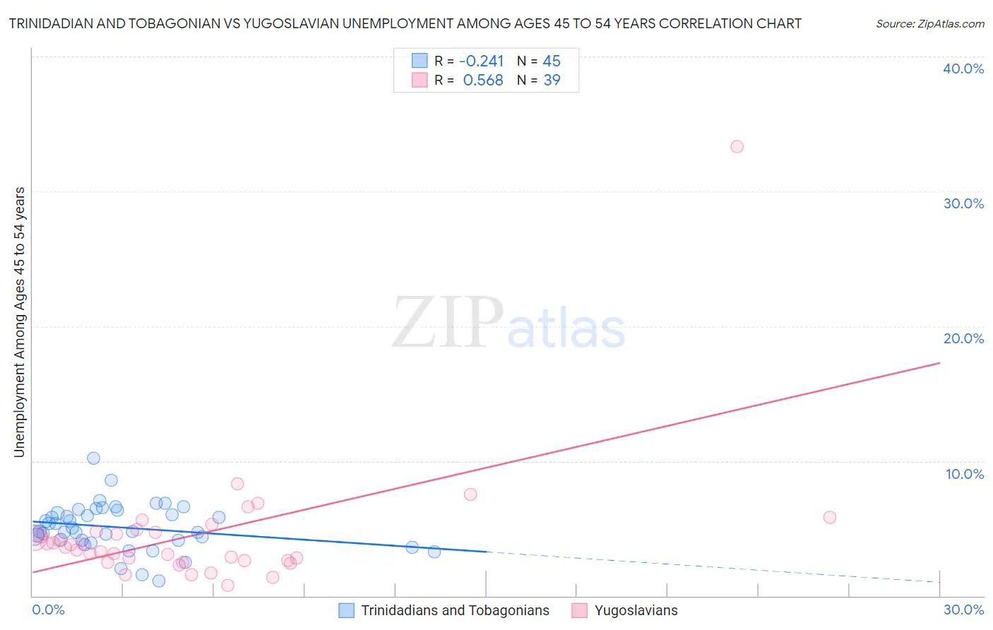 Trinidadian and Tobagonian vs Yugoslavian Unemployment Among Ages 45 to 54 years