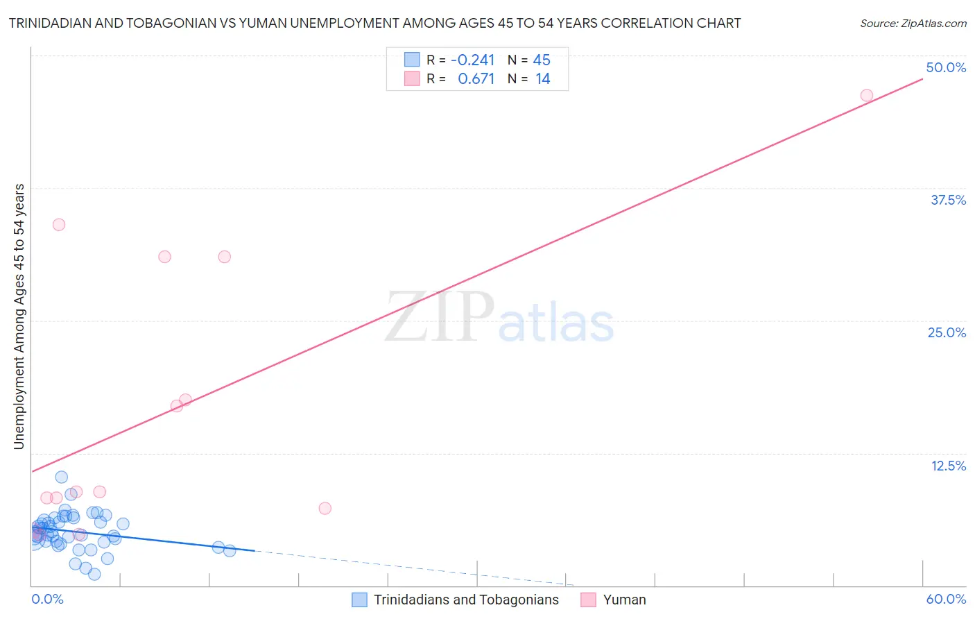 Trinidadian and Tobagonian vs Yuman Unemployment Among Ages 45 to 54 years