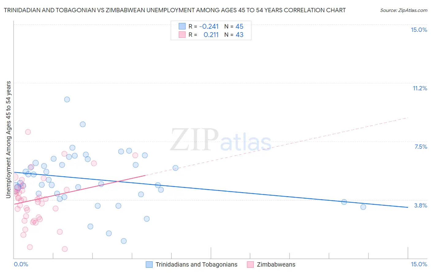 Trinidadian and Tobagonian vs Zimbabwean Unemployment Among Ages 45 to 54 years