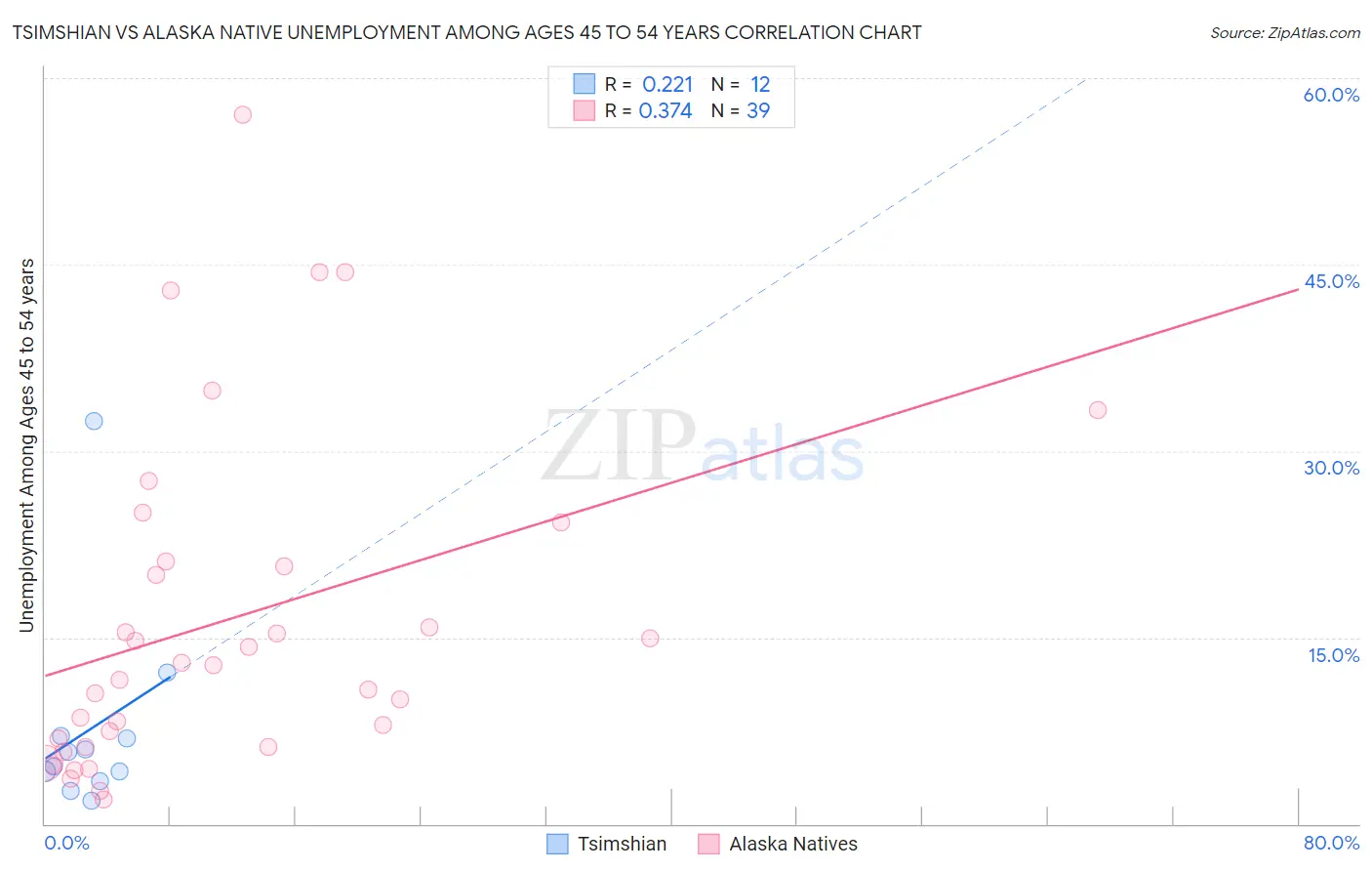 Tsimshian vs Alaska Native Unemployment Among Ages 45 to 54 years