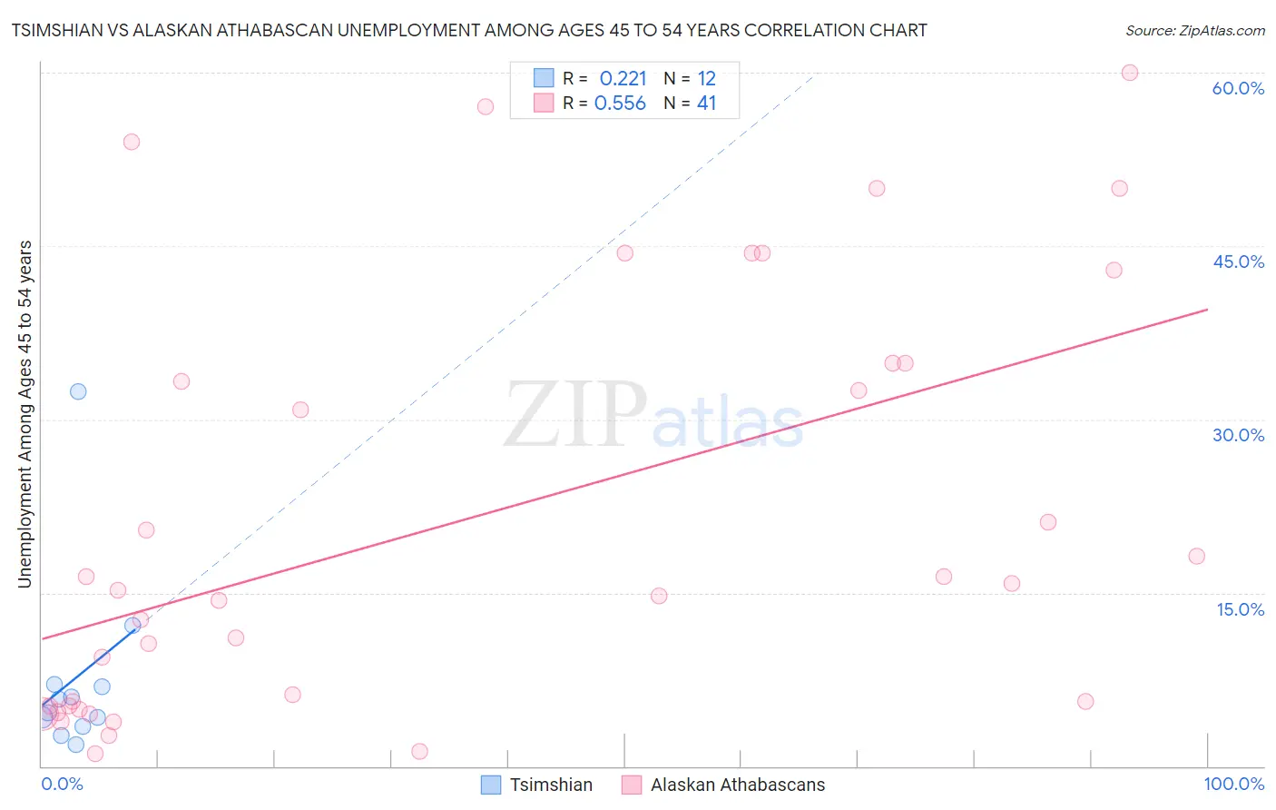 Tsimshian vs Alaskan Athabascan Unemployment Among Ages 45 to 54 years