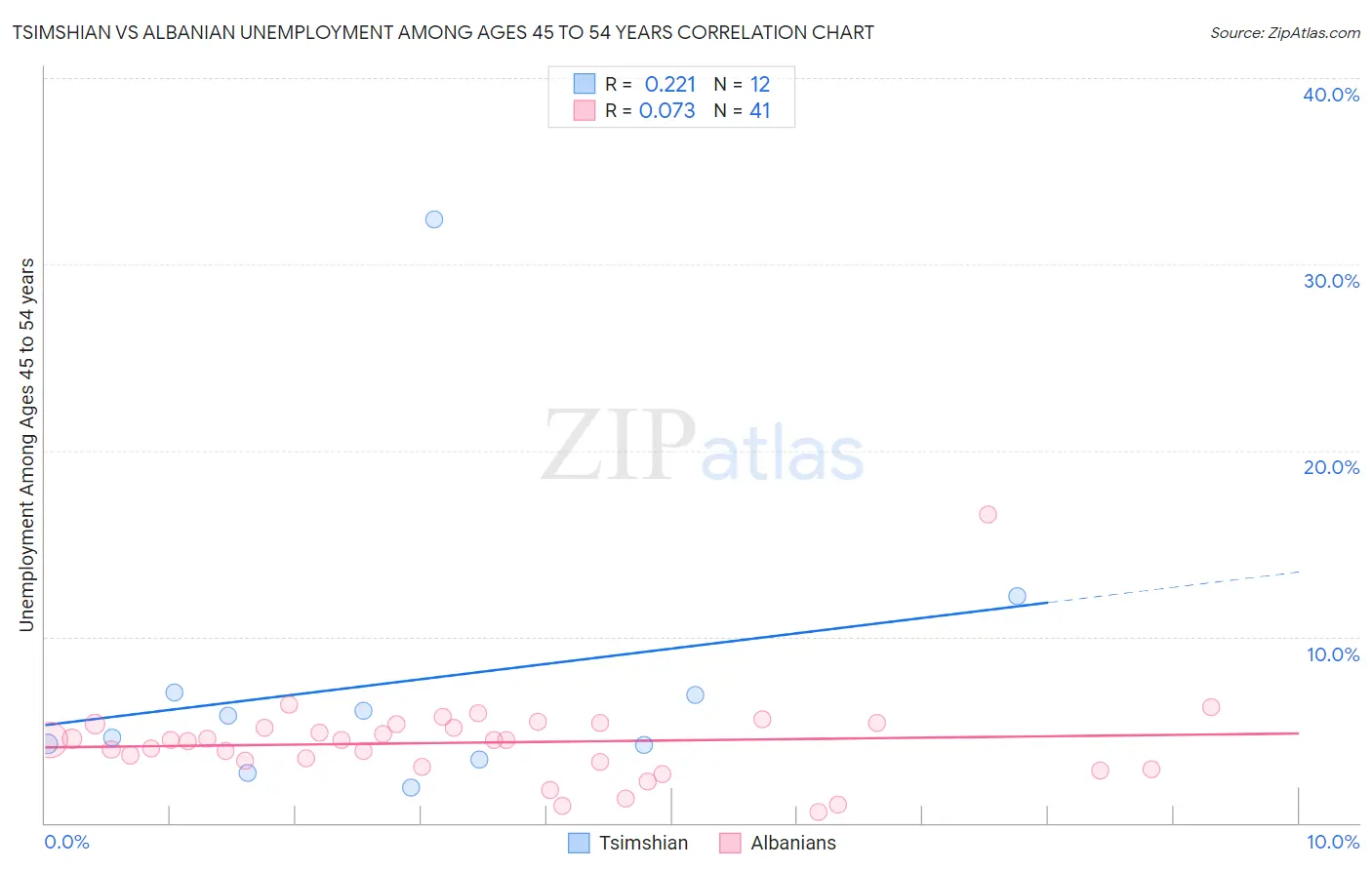 Tsimshian vs Albanian Unemployment Among Ages 45 to 54 years