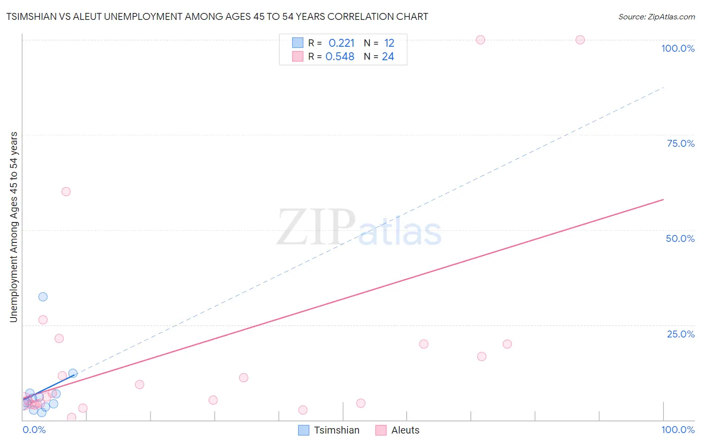 Tsimshian vs Aleut Unemployment Among Ages 45 to 54 years
