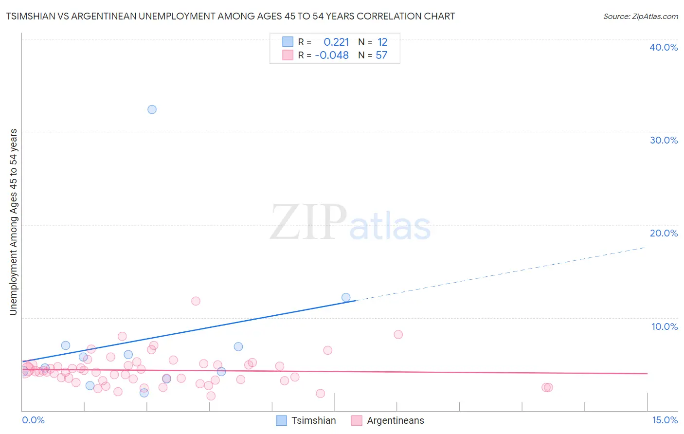 Tsimshian vs Argentinean Unemployment Among Ages 45 to 54 years