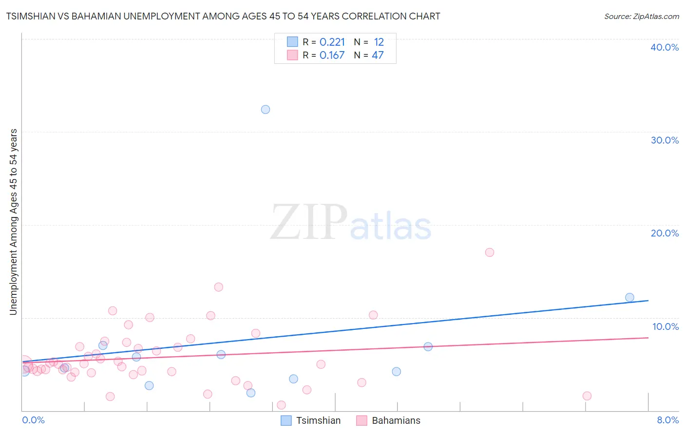 Tsimshian vs Bahamian Unemployment Among Ages 45 to 54 years