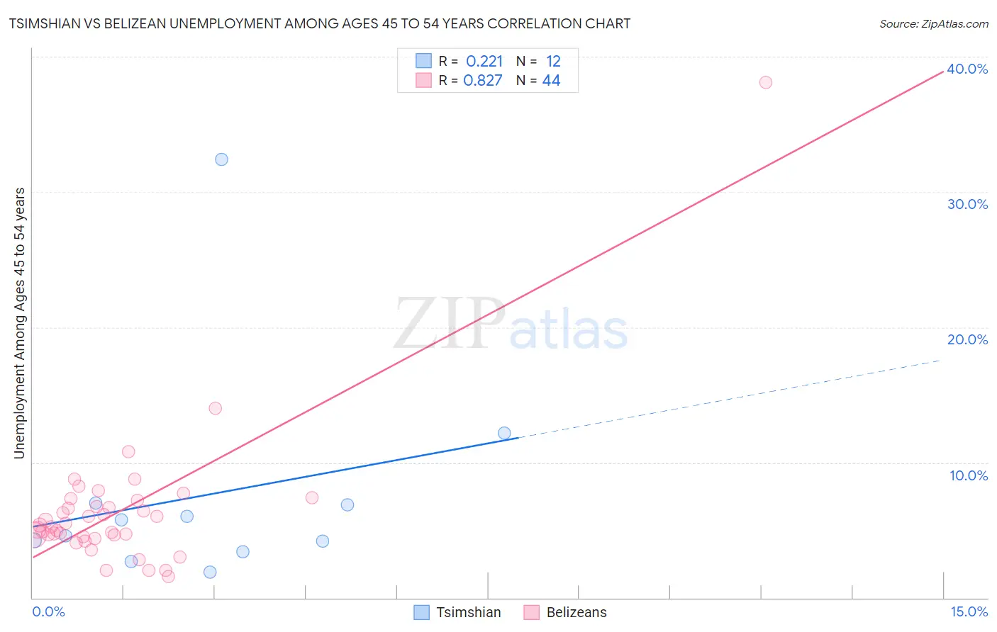 Tsimshian vs Belizean Unemployment Among Ages 45 to 54 years