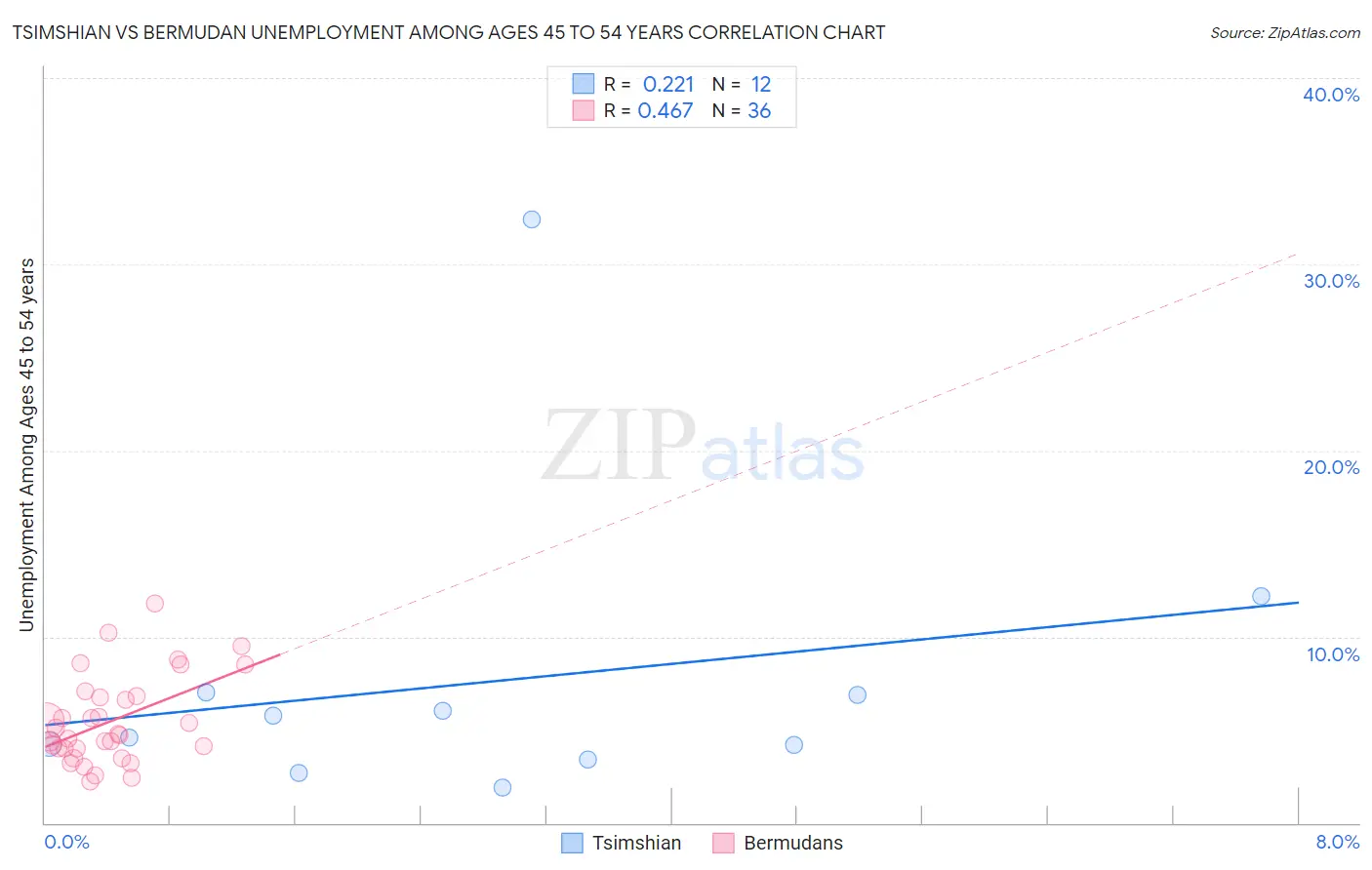 Tsimshian vs Bermudan Unemployment Among Ages 45 to 54 years