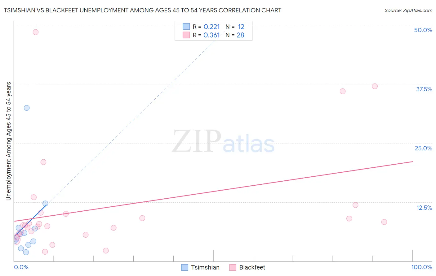 Tsimshian vs Blackfeet Unemployment Among Ages 45 to 54 years