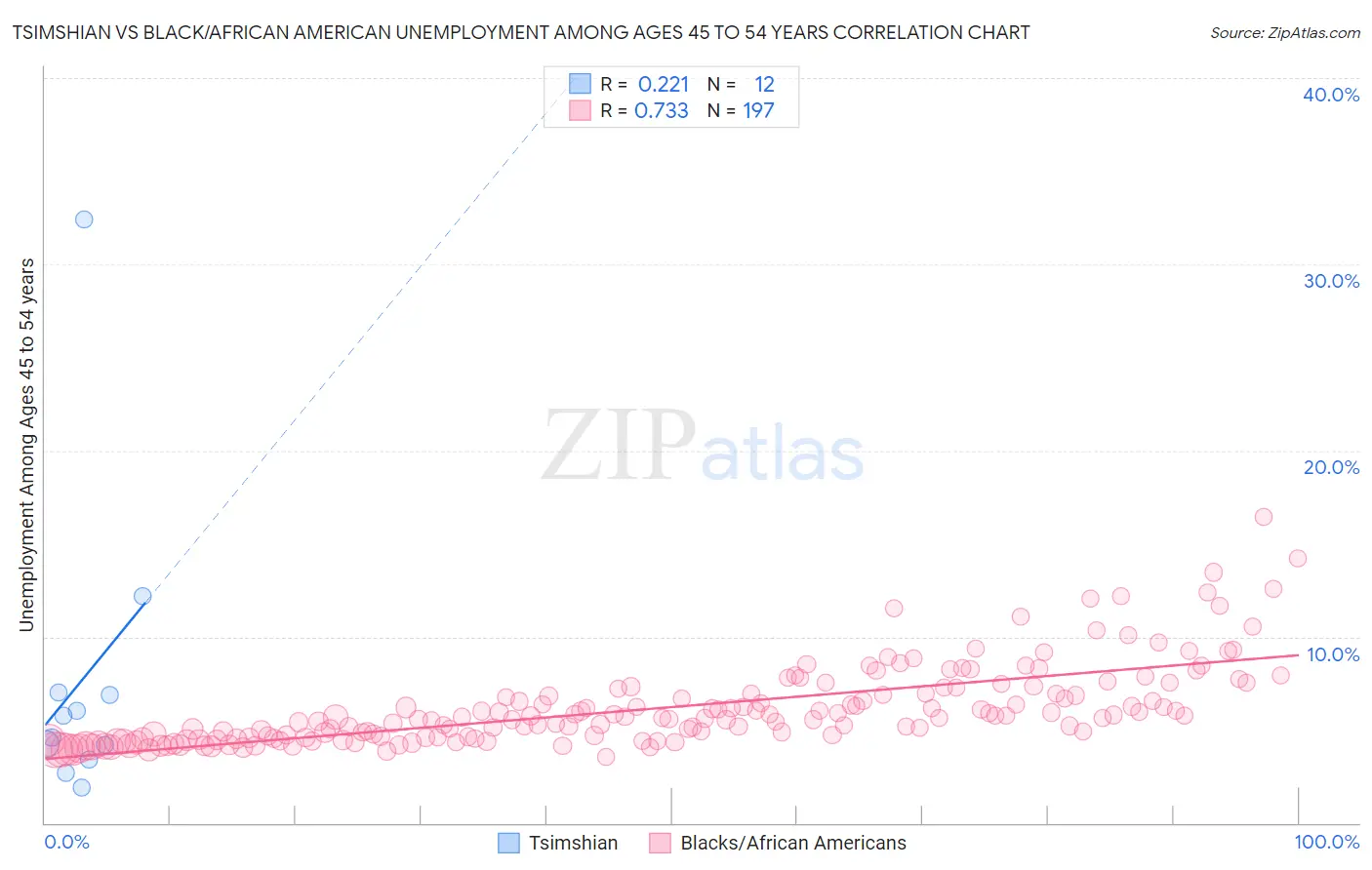 Tsimshian vs Black/African American Unemployment Among Ages 45 to 54 years