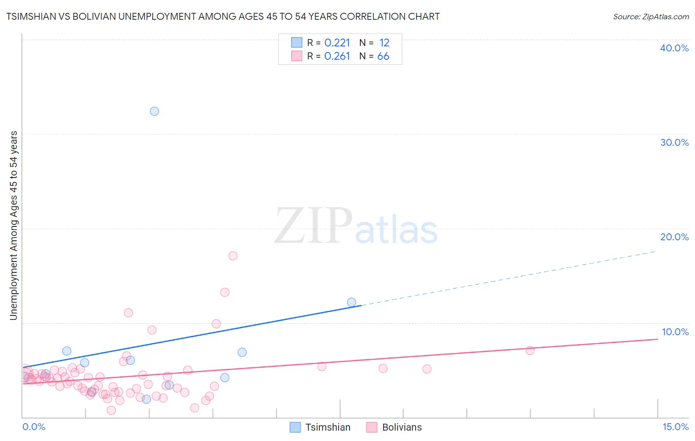 Tsimshian vs Bolivian Unemployment Among Ages 45 to 54 years