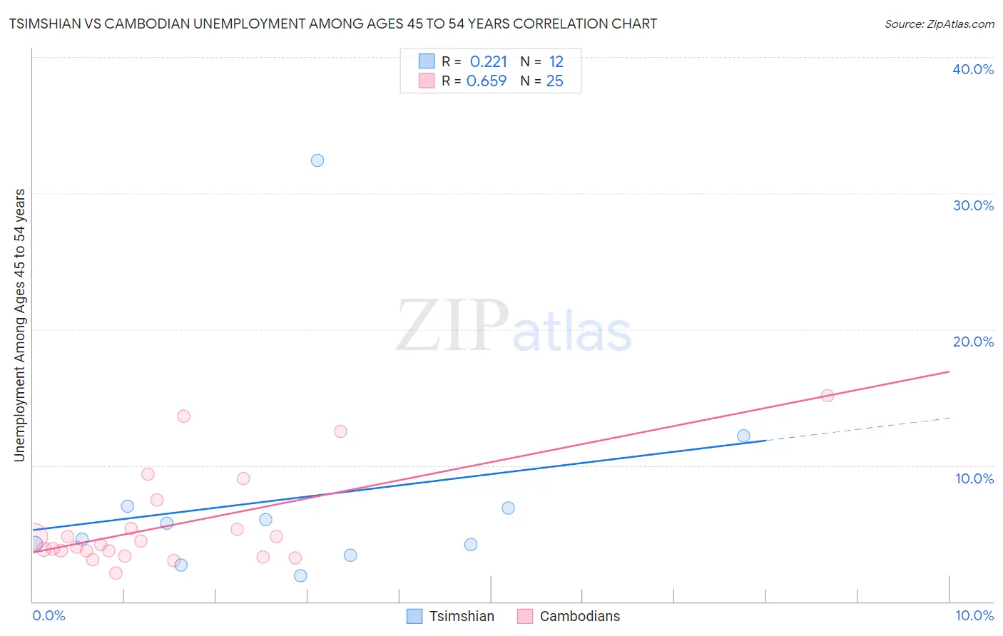 Tsimshian vs Cambodian Unemployment Among Ages 45 to 54 years
