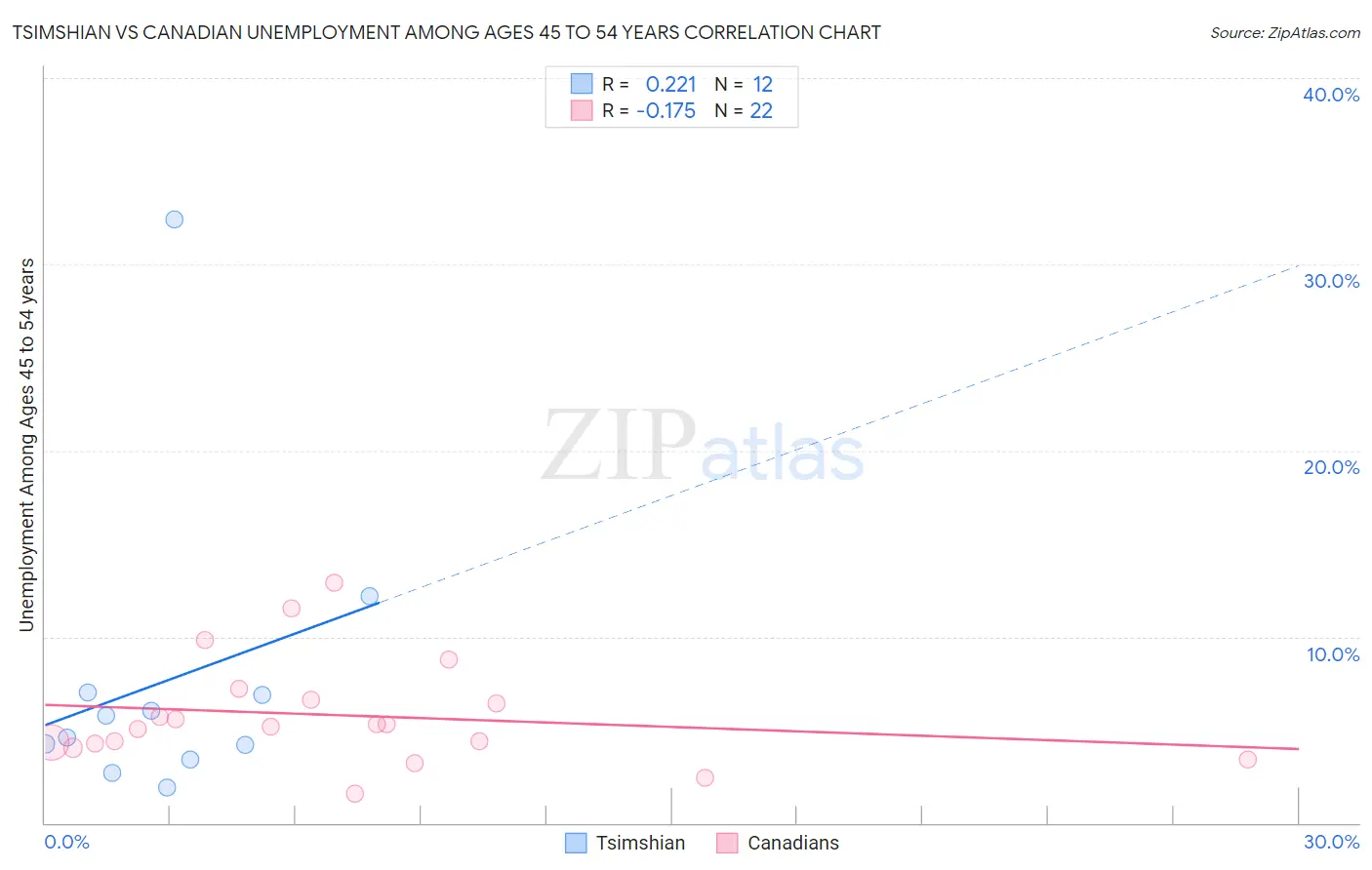 Tsimshian vs Canadian Unemployment Among Ages 45 to 54 years
