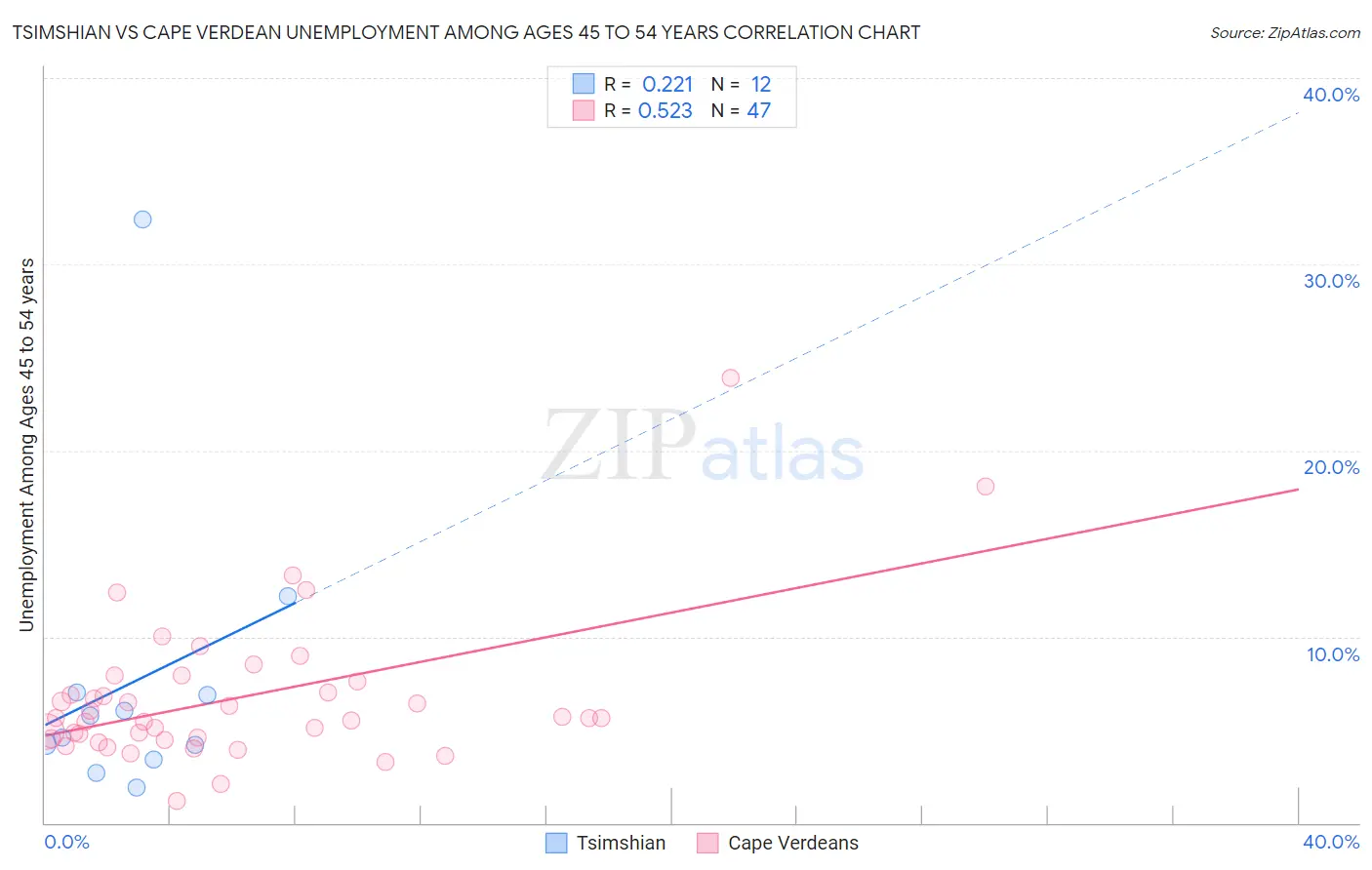 Tsimshian vs Cape Verdean Unemployment Among Ages 45 to 54 years