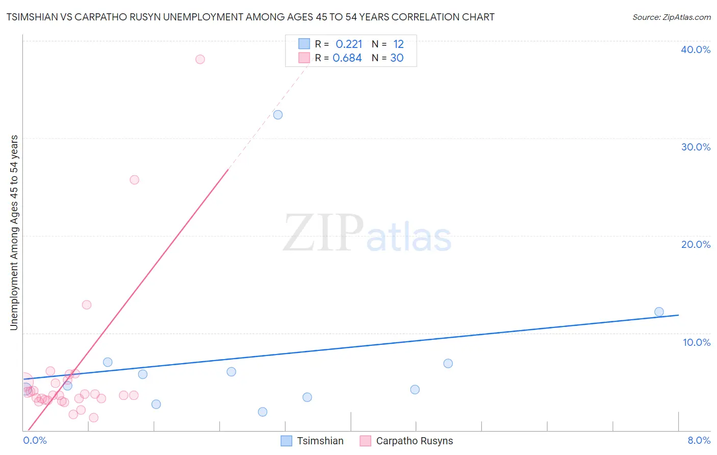 Tsimshian vs Carpatho Rusyn Unemployment Among Ages 45 to 54 years