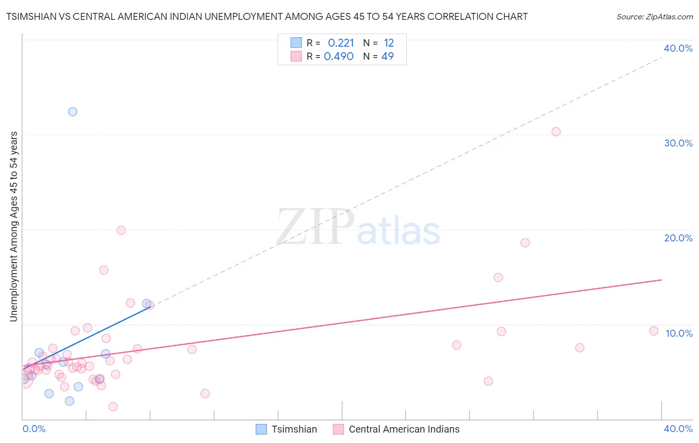 Tsimshian vs Central American Indian Unemployment Among Ages 45 to 54 years