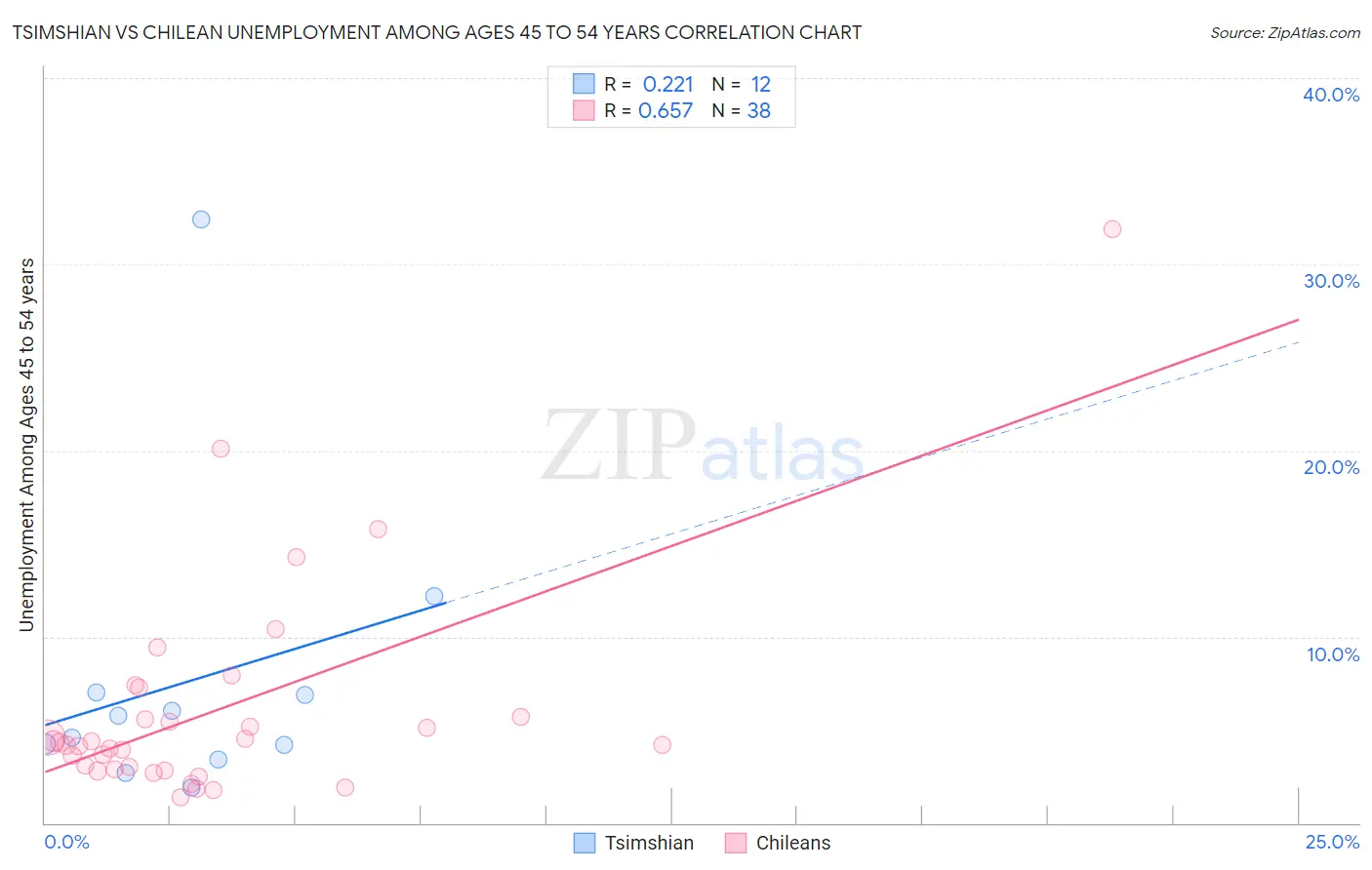 Tsimshian vs Chilean Unemployment Among Ages 45 to 54 years