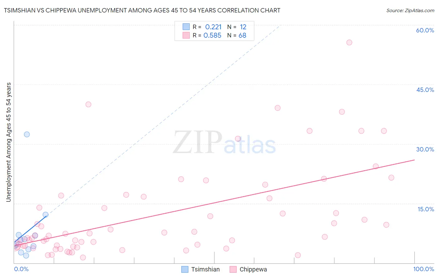 Tsimshian vs Chippewa Unemployment Among Ages 45 to 54 years