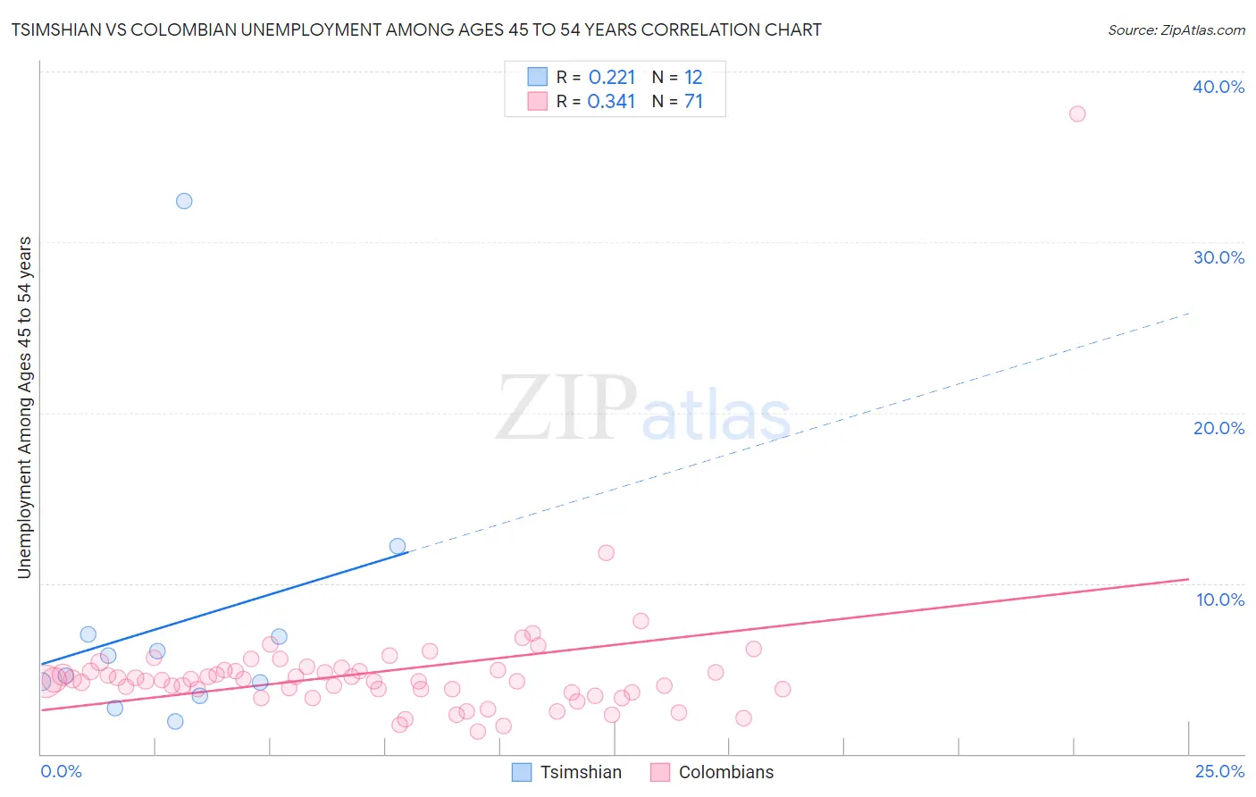 Tsimshian vs Colombian Unemployment Among Ages 45 to 54 years