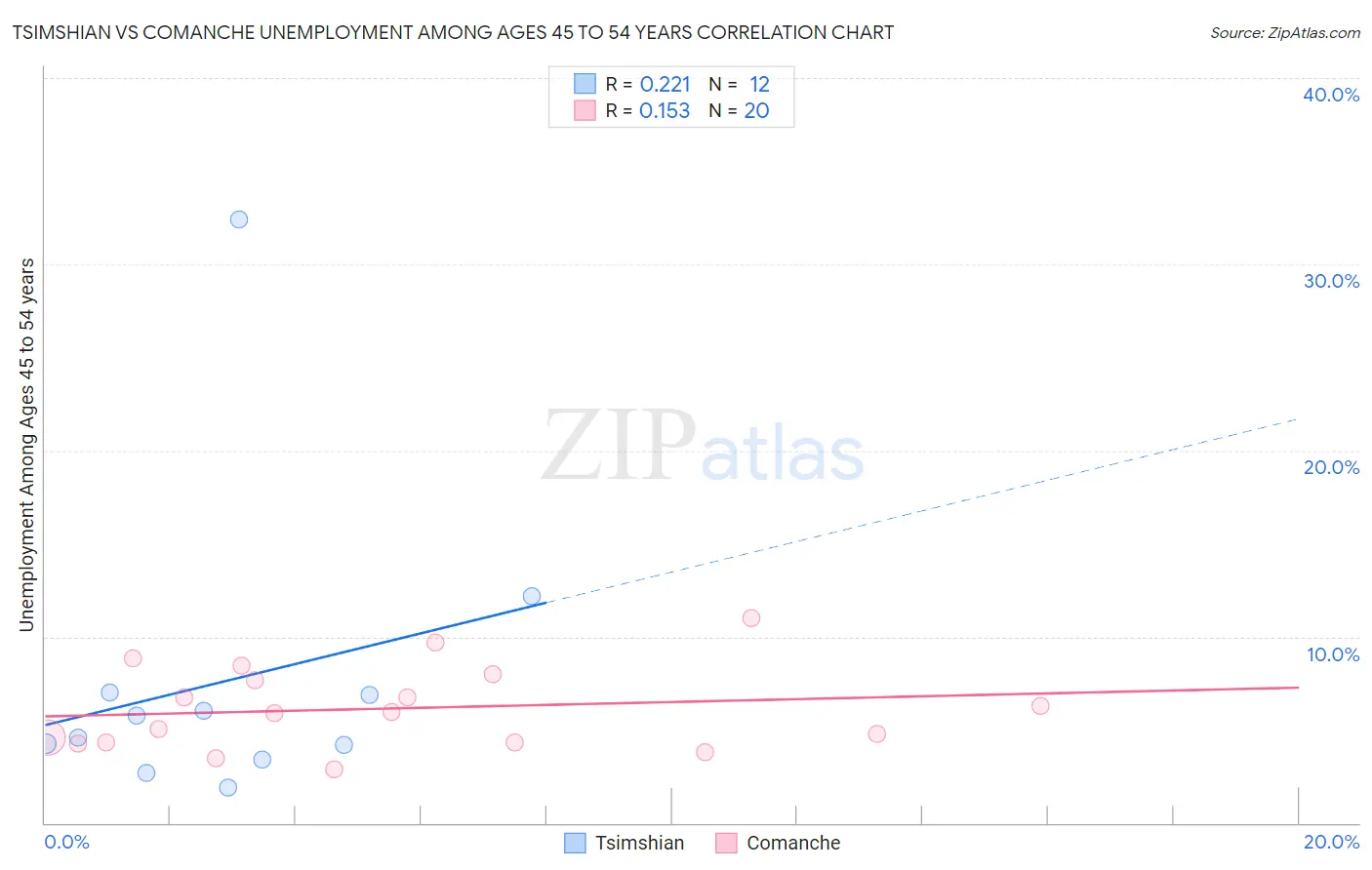 Tsimshian vs Comanche Unemployment Among Ages 45 to 54 years