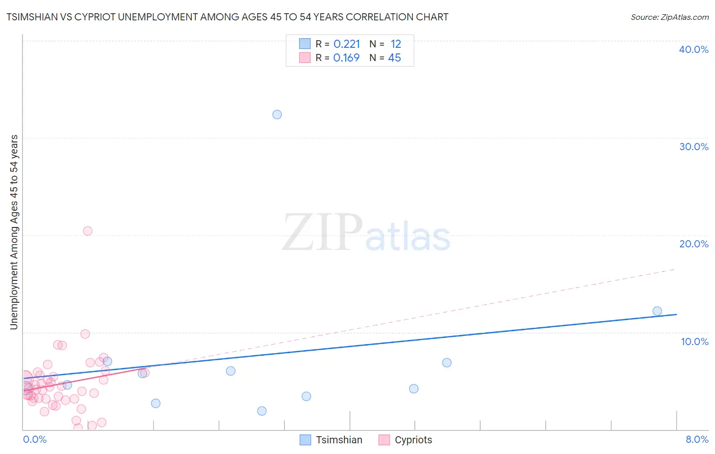 Tsimshian vs Cypriot Unemployment Among Ages 45 to 54 years