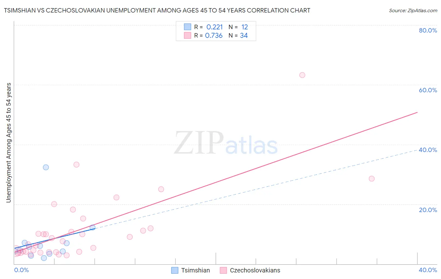 Tsimshian vs Czechoslovakian Unemployment Among Ages 45 to 54 years