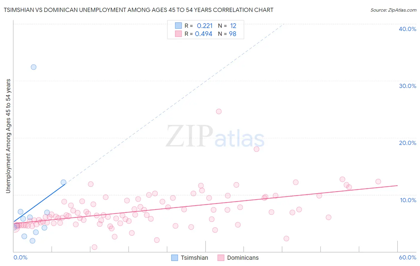 Tsimshian vs Dominican Unemployment Among Ages 45 to 54 years