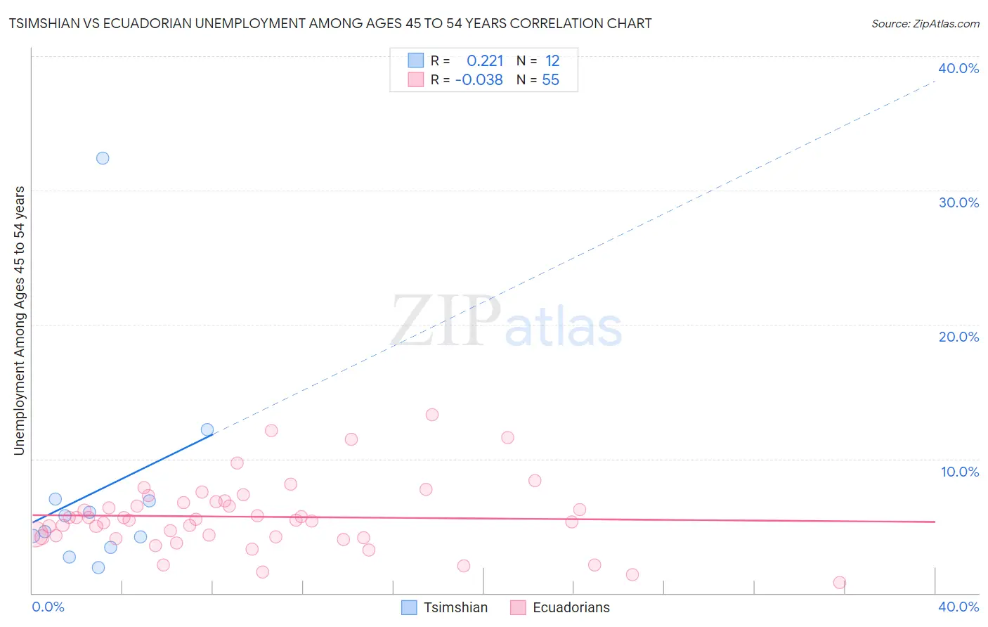 Tsimshian vs Ecuadorian Unemployment Among Ages 45 to 54 years