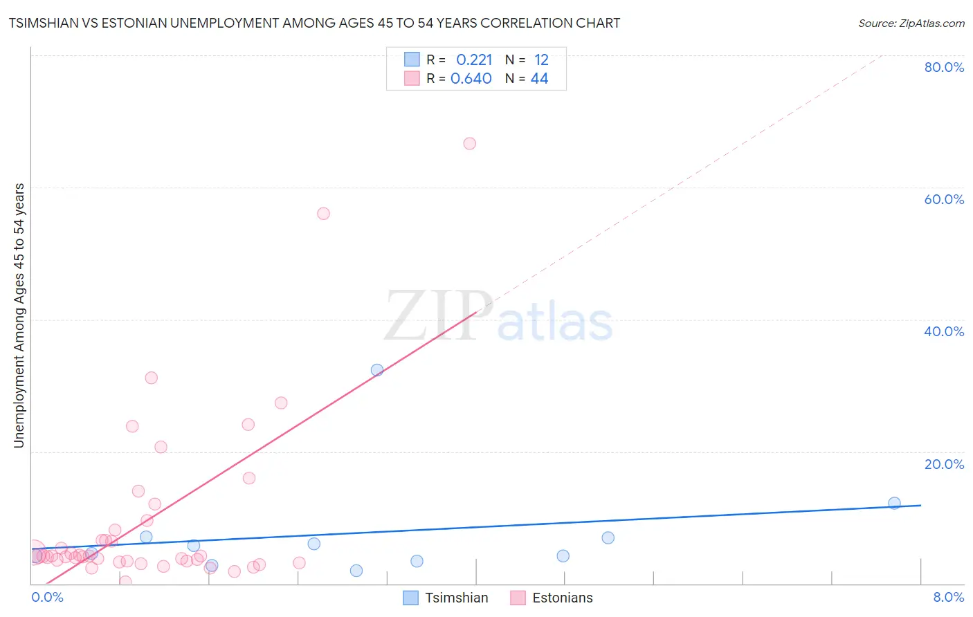 Tsimshian vs Estonian Unemployment Among Ages 45 to 54 years