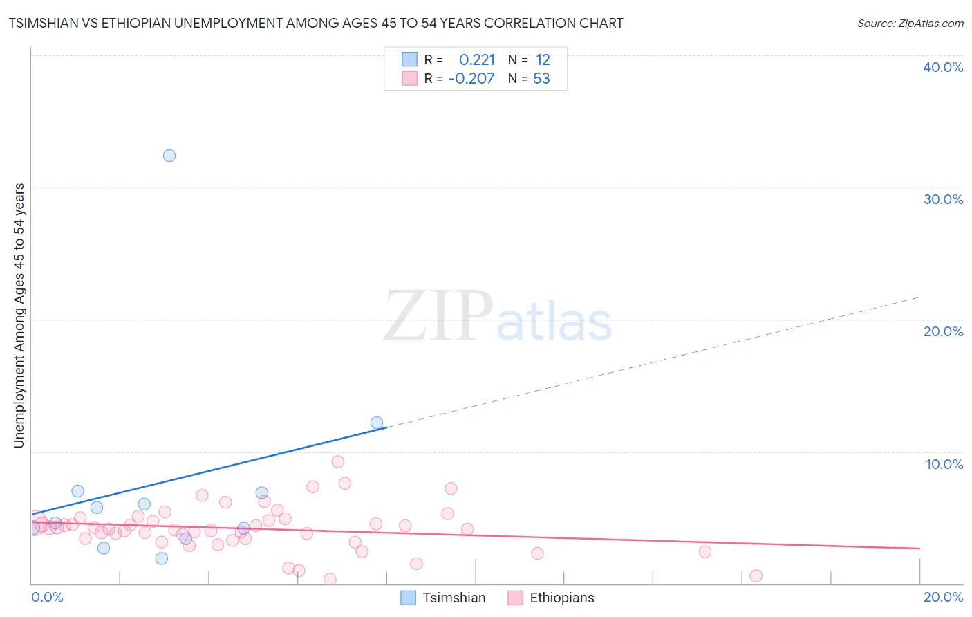 Tsimshian vs Ethiopian Unemployment Among Ages 45 to 54 years