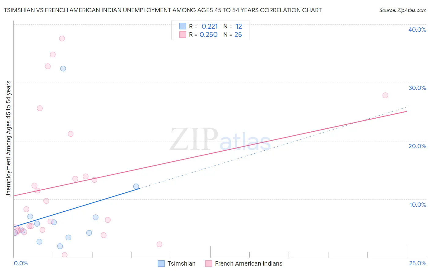 Tsimshian vs French American Indian Unemployment Among Ages 45 to 54 years