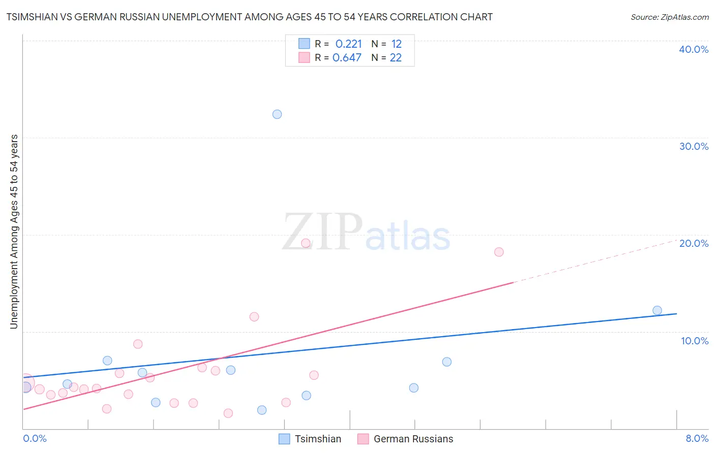 Tsimshian vs German Russian Unemployment Among Ages 45 to 54 years
