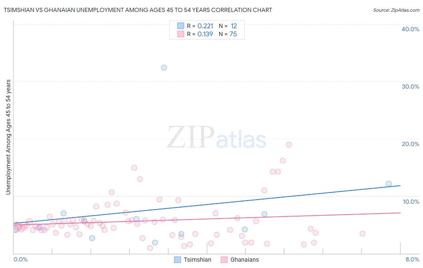 Tsimshian vs Ghanaian Unemployment Among Ages 45 to 54 years