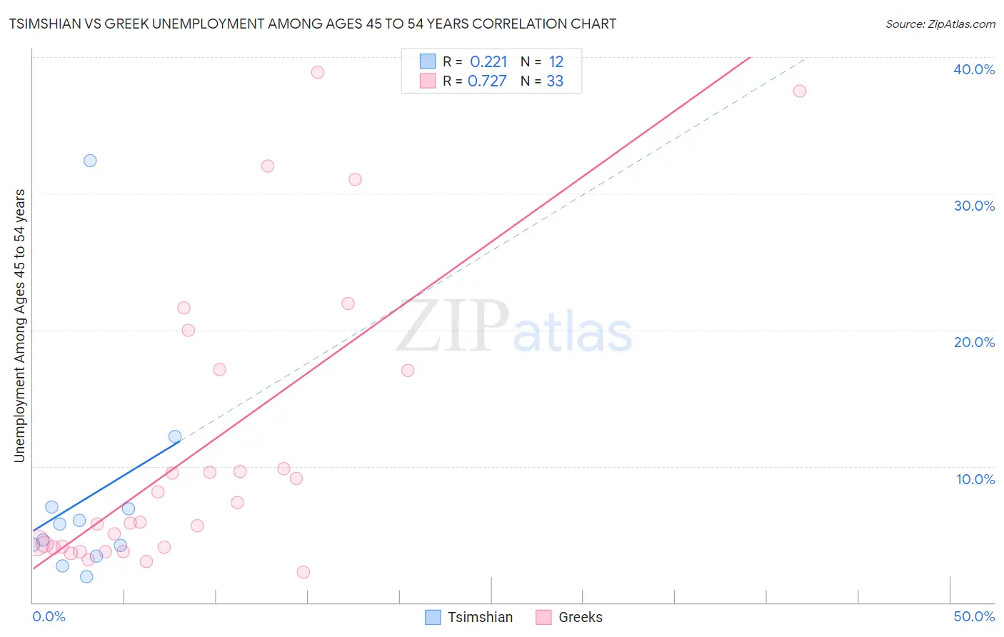 Tsimshian vs Greek Unemployment Among Ages 45 to 54 years