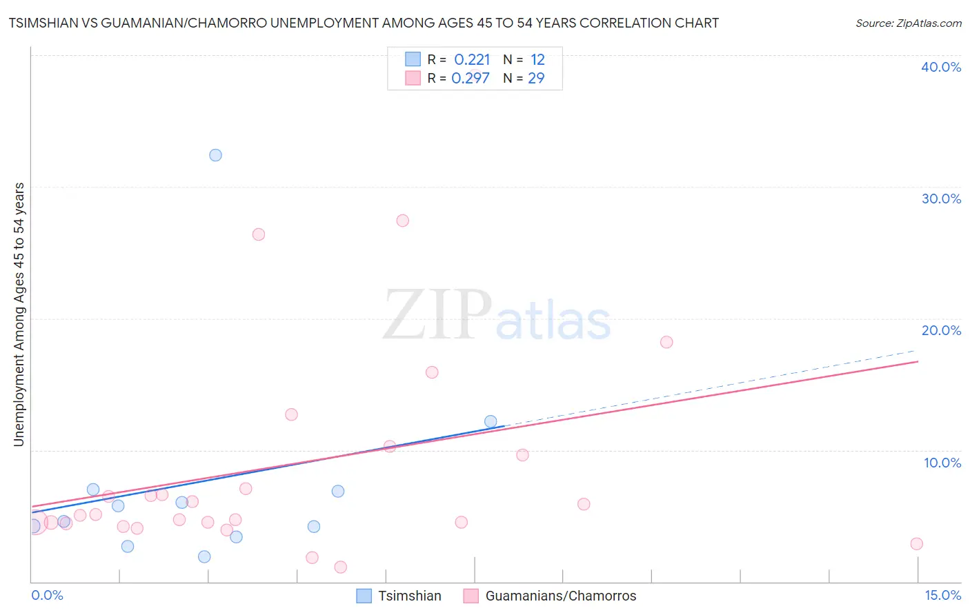 Tsimshian vs Guamanian/Chamorro Unemployment Among Ages 45 to 54 years