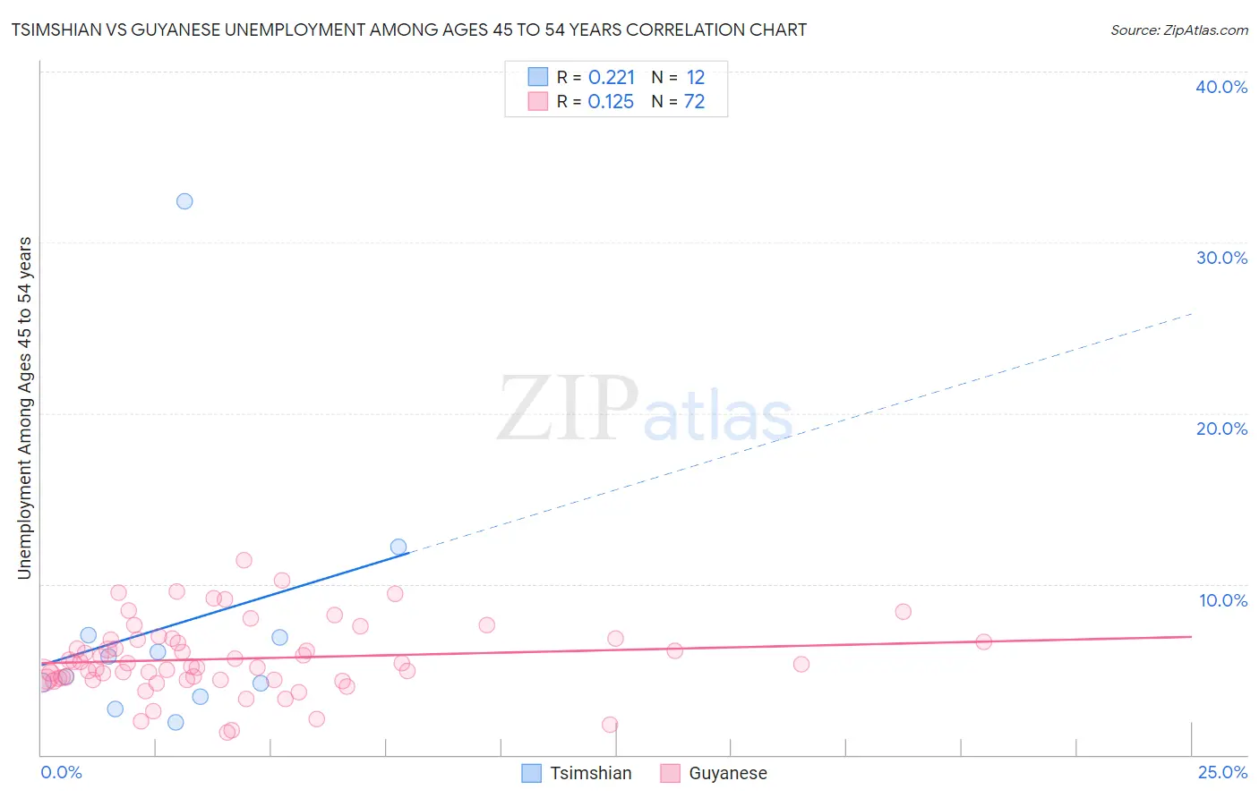 Tsimshian vs Guyanese Unemployment Among Ages 45 to 54 years