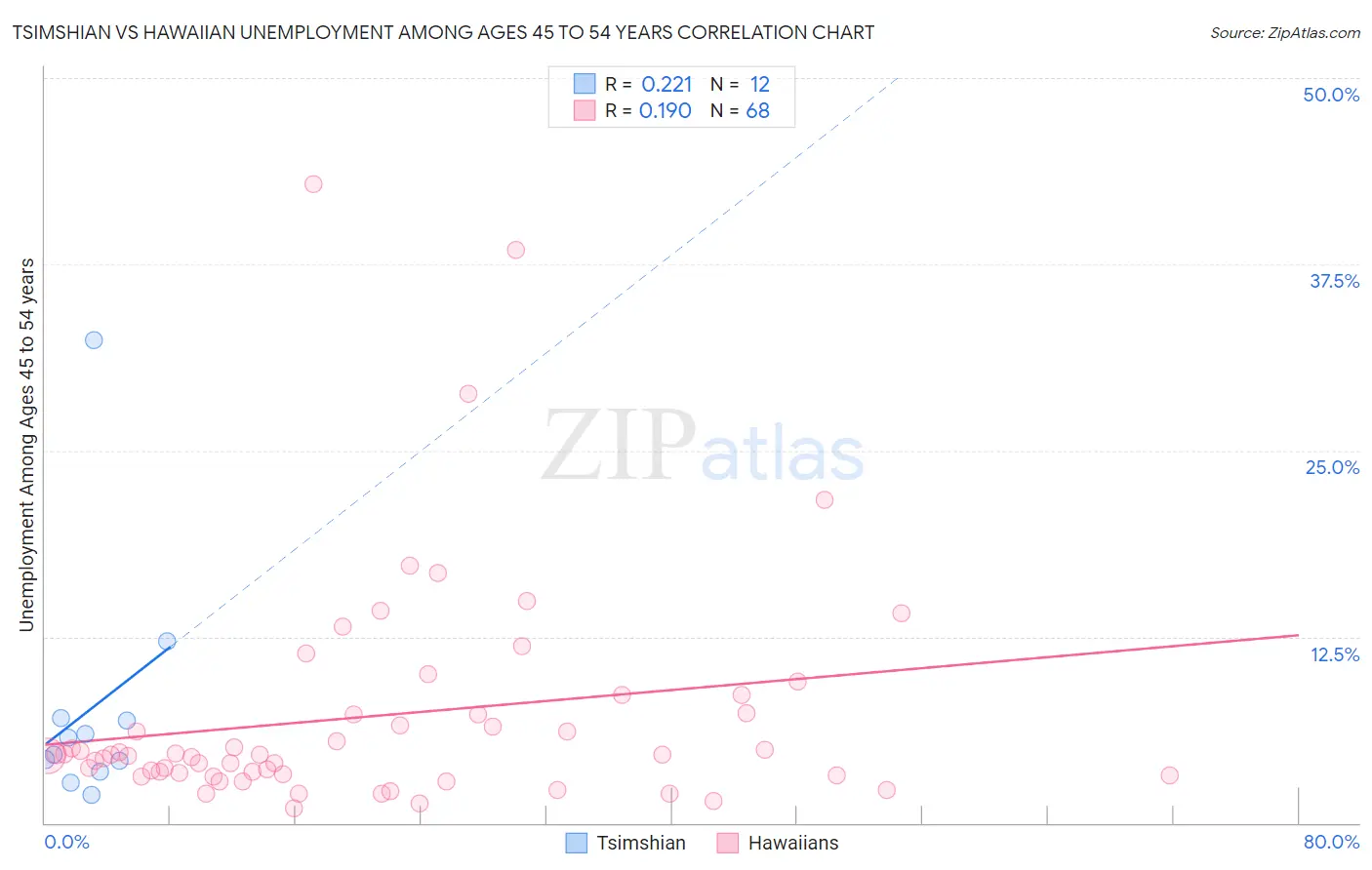 Tsimshian vs Hawaiian Unemployment Among Ages 45 to 54 years