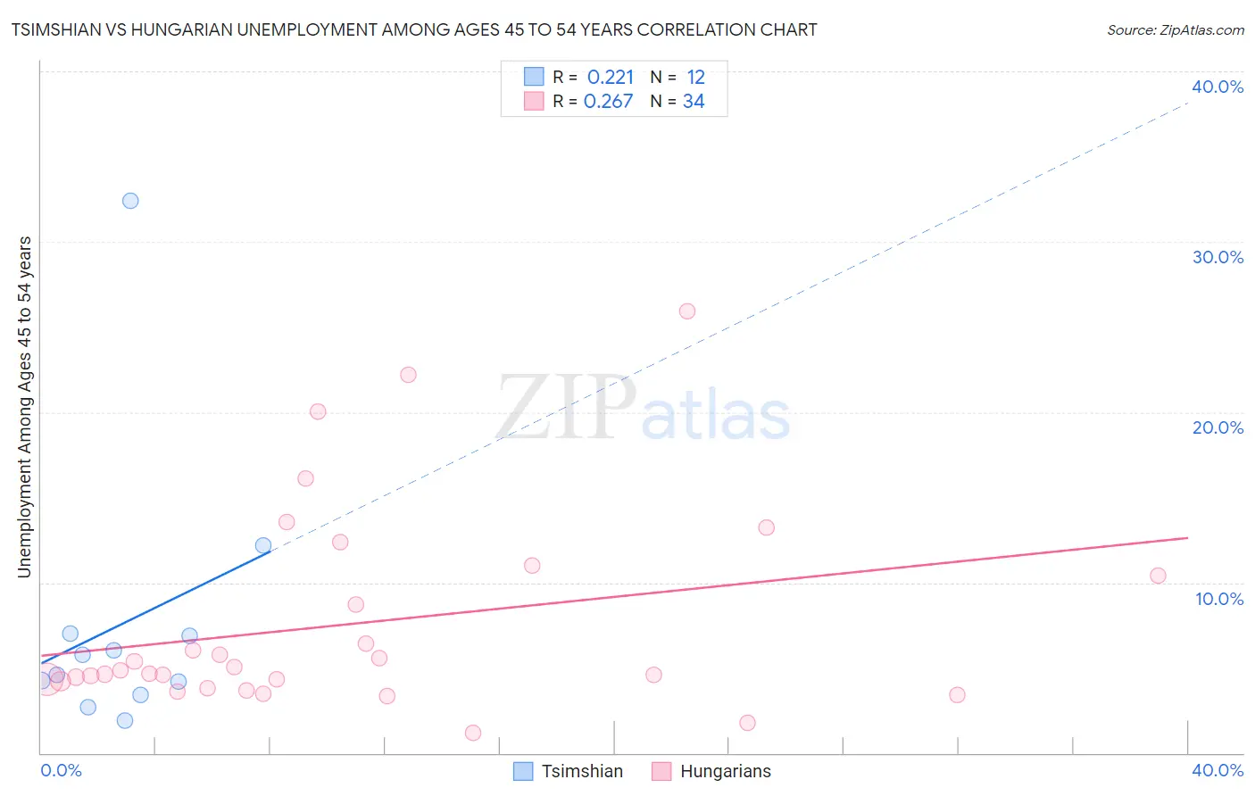 Tsimshian vs Hungarian Unemployment Among Ages 45 to 54 years