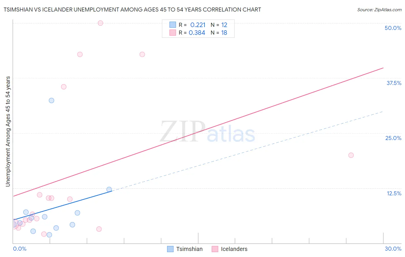 Tsimshian vs Icelander Unemployment Among Ages 45 to 54 years