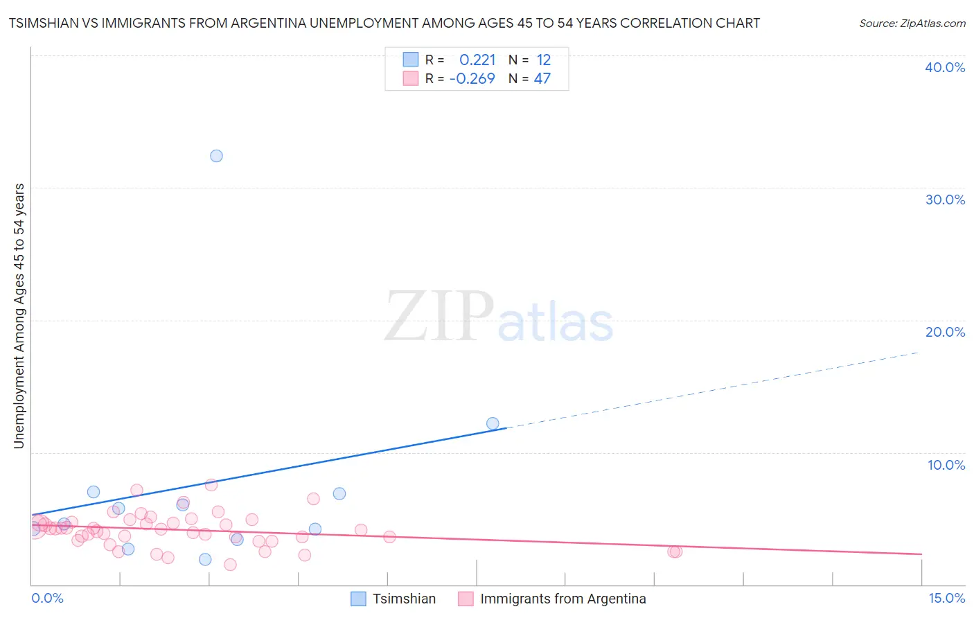Tsimshian vs Immigrants from Argentina Unemployment Among Ages 45 to 54 years