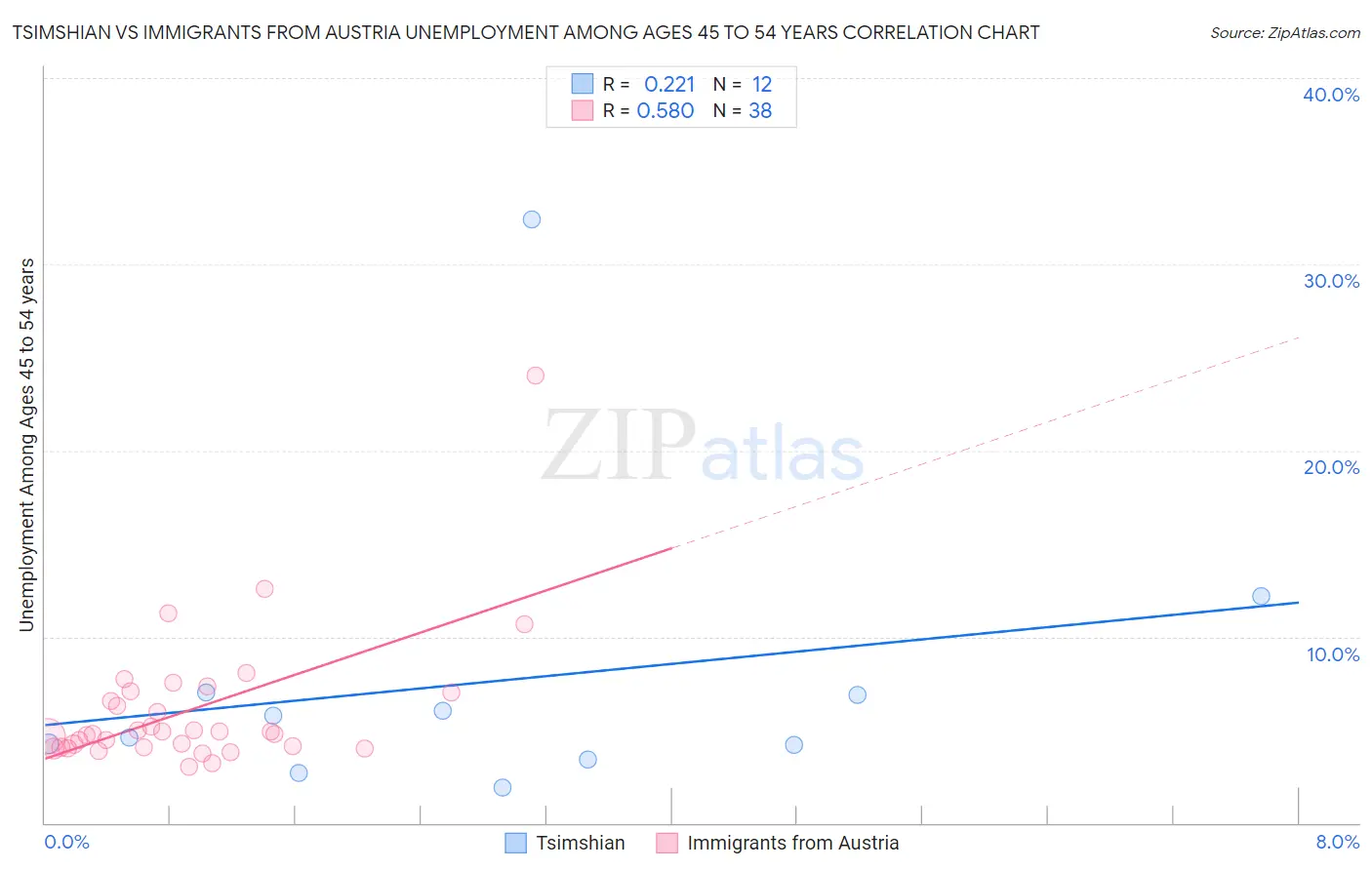 Tsimshian vs Immigrants from Austria Unemployment Among Ages 45 to 54 years