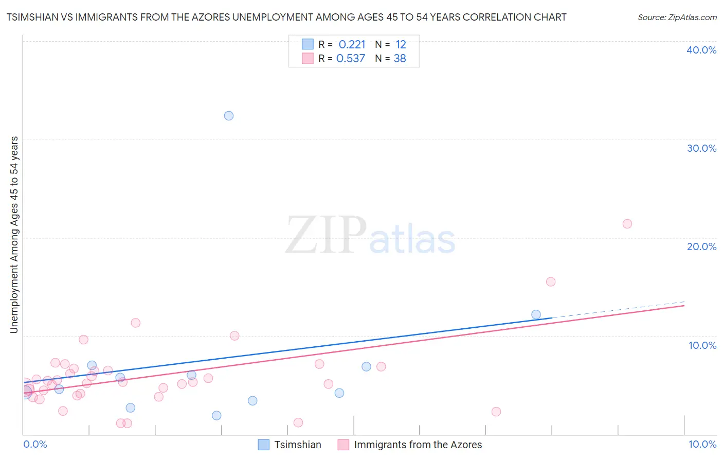 Tsimshian vs Immigrants from the Azores Unemployment Among Ages 45 to 54 years