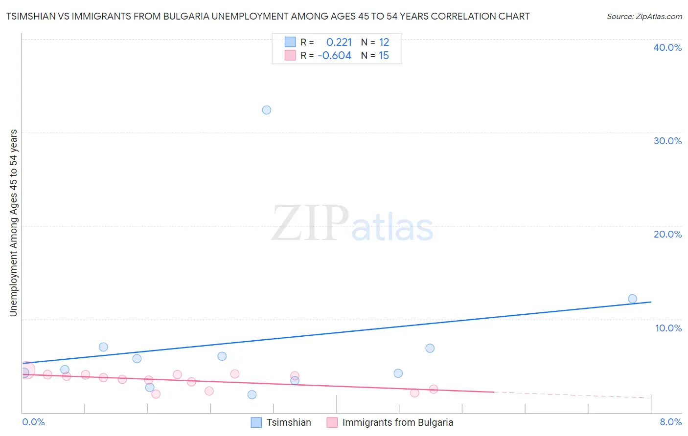 Tsimshian vs Immigrants from Bulgaria Unemployment Among Ages 45 to 54 years