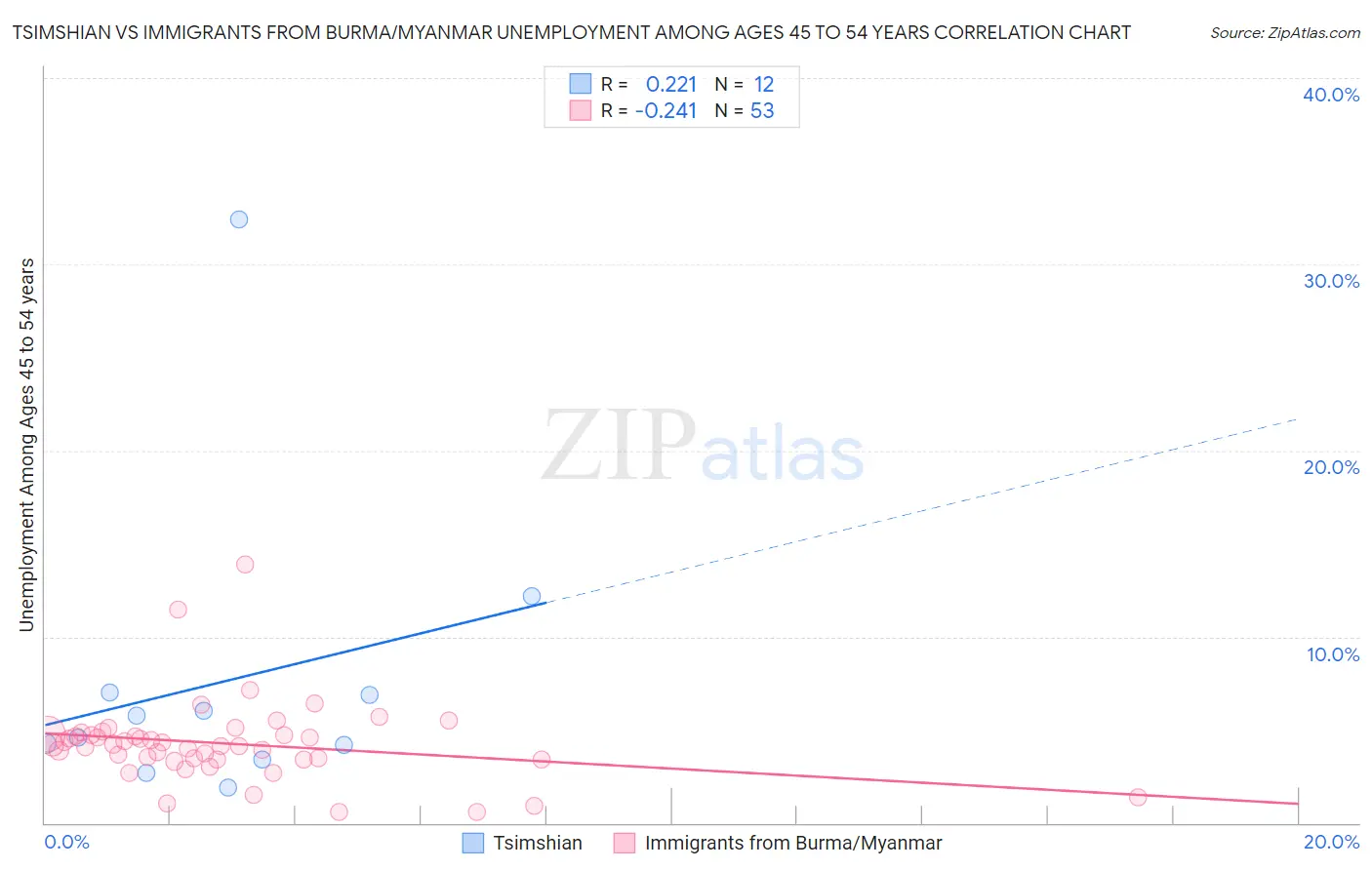 Tsimshian vs Immigrants from Burma/Myanmar Unemployment Among Ages 45 to 54 years