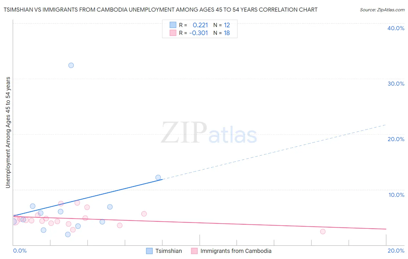 Tsimshian vs Immigrants from Cambodia Unemployment Among Ages 45 to 54 years