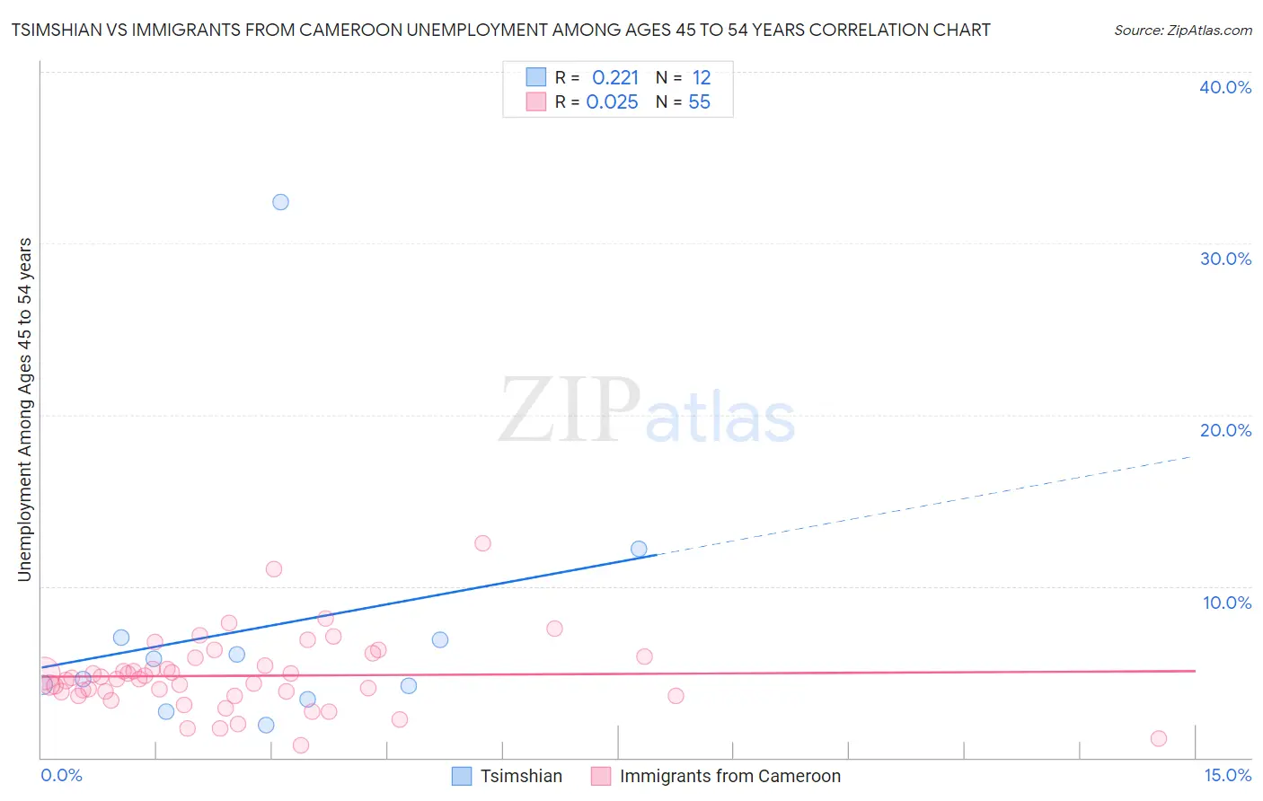 Tsimshian vs Immigrants from Cameroon Unemployment Among Ages 45 to 54 years