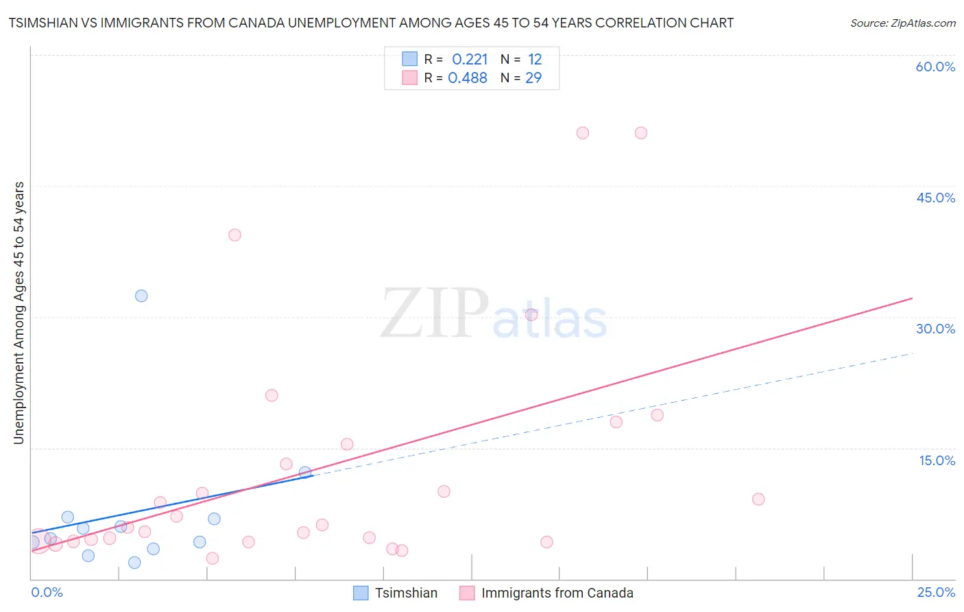 Tsimshian vs Immigrants from Canada Unemployment Among Ages 45 to 54 years