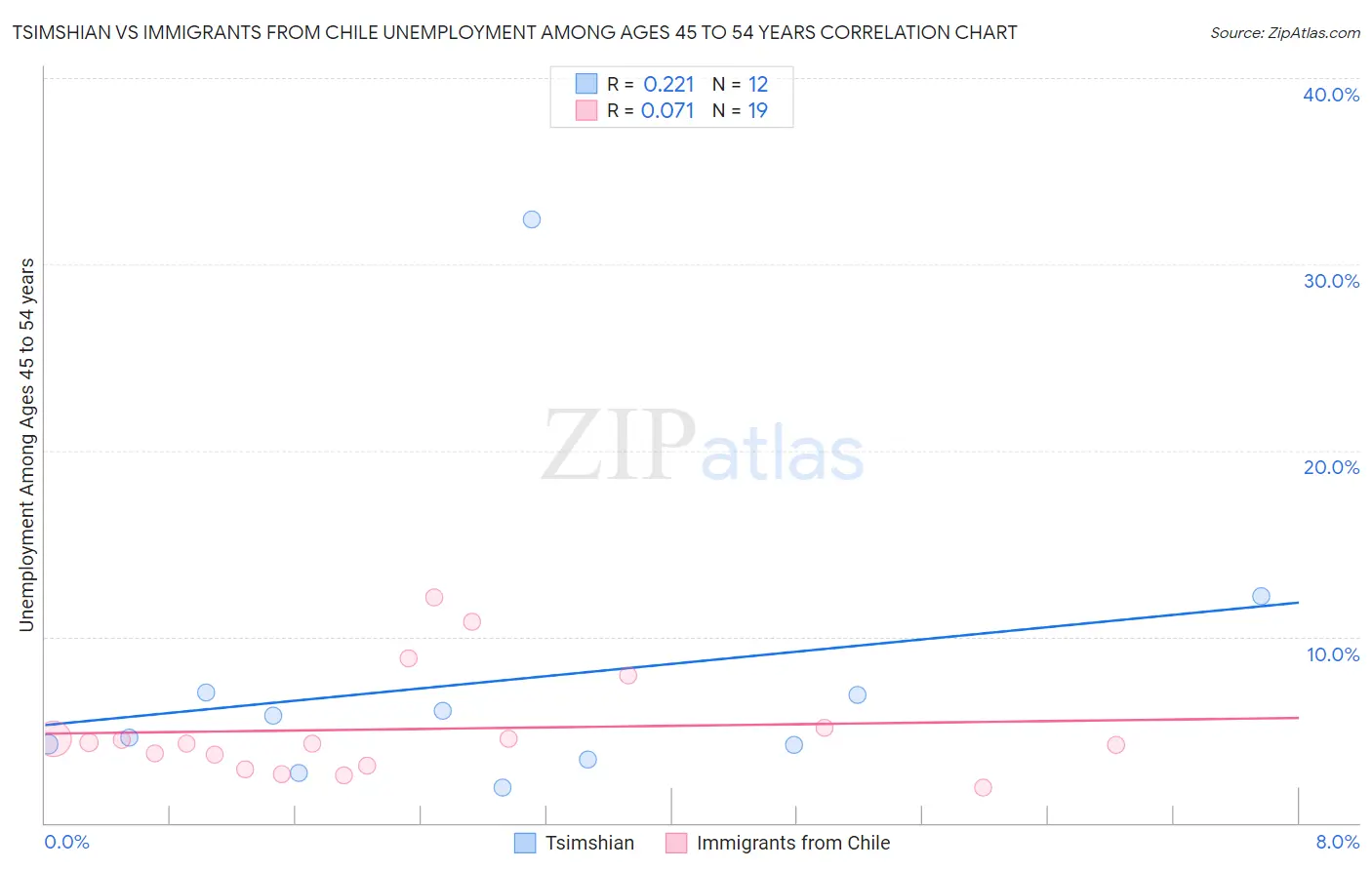 Tsimshian vs Immigrants from Chile Unemployment Among Ages 45 to 54 years