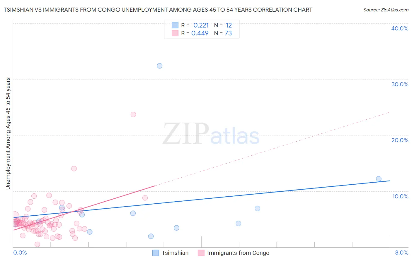 Tsimshian vs Immigrants from Congo Unemployment Among Ages 45 to 54 years