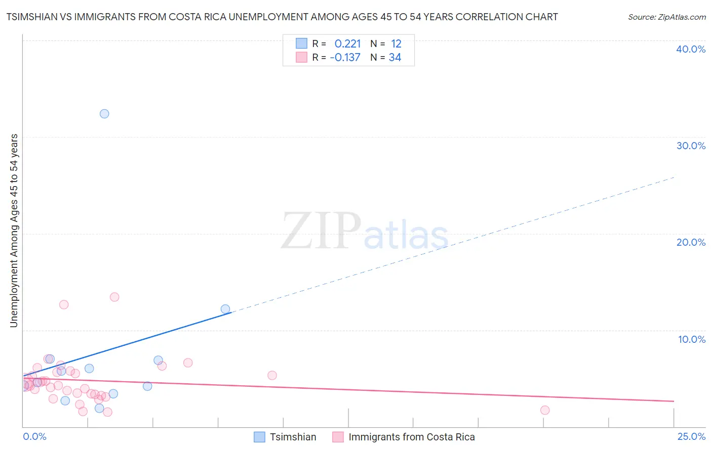 Tsimshian vs Immigrants from Costa Rica Unemployment Among Ages 45 to 54 years