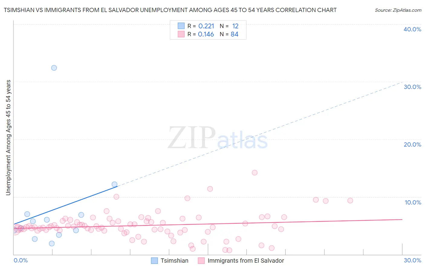 Tsimshian vs Immigrants from El Salvador Unemployment Among Ages 45 to 54 years